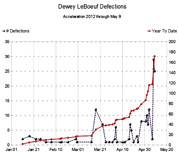 Dewey LeBoeuf Accelerating Defections